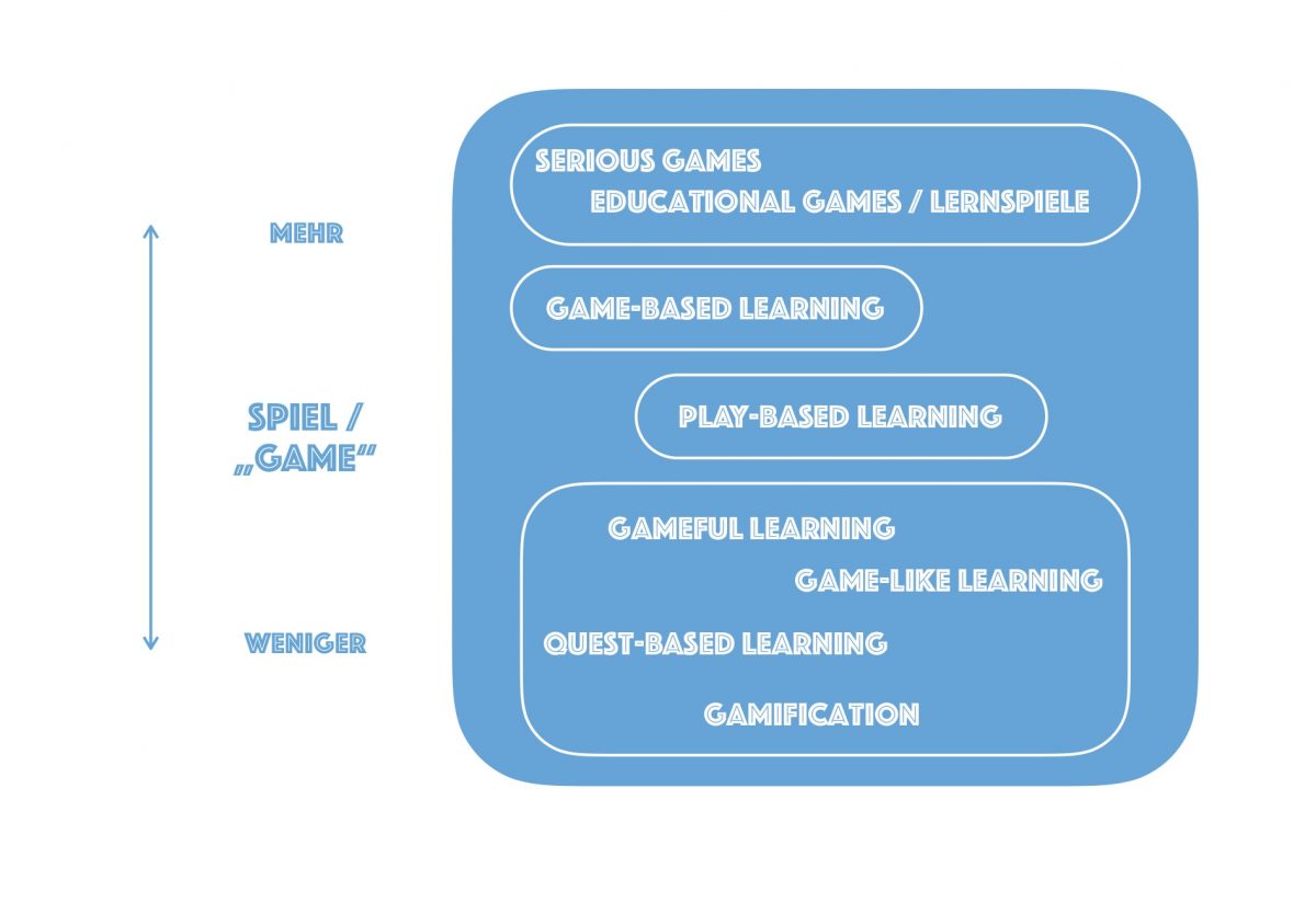 Gamification, Game-Based Learning & Serious Games – Wo ist da der Unterschied?